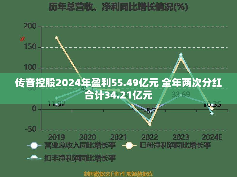 传音控股2024年盈利55.49亿元 全年两次分红合计34.21亿元