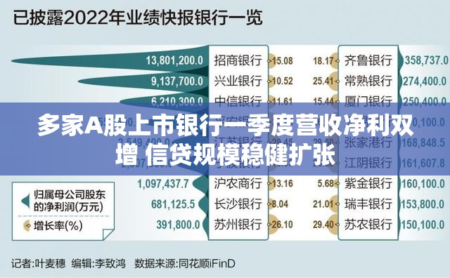多家A股上市银行一季度营收净利双增 信贷规模稳健扩张