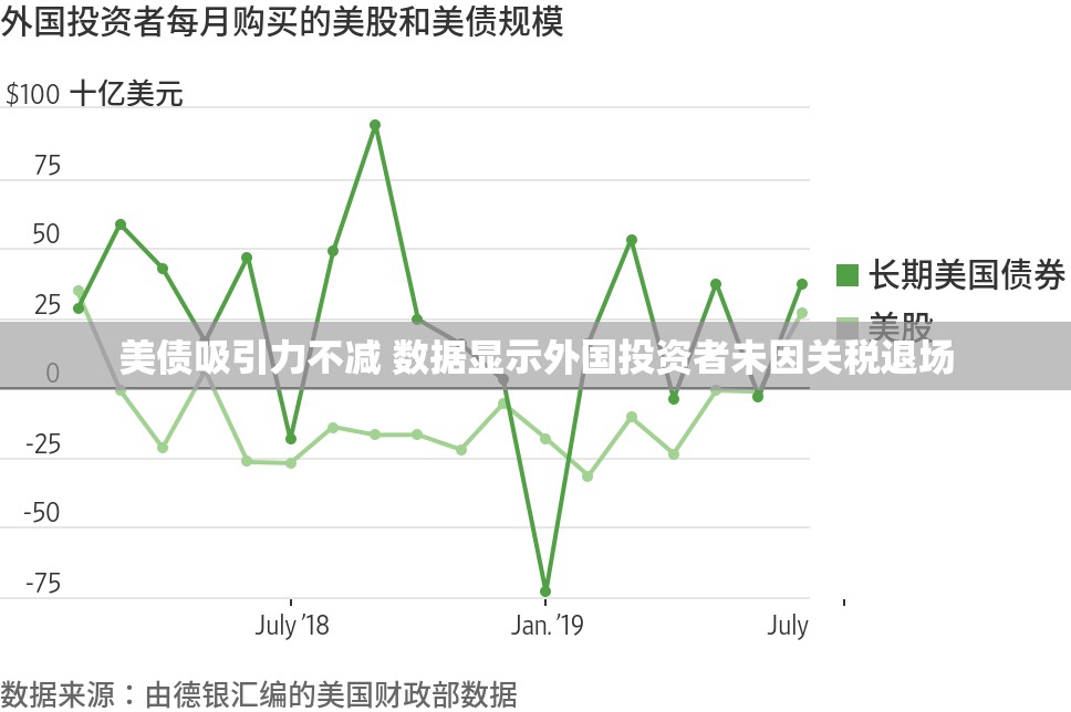 美债吸引力不减 数据显示外国投资者未因关税退场