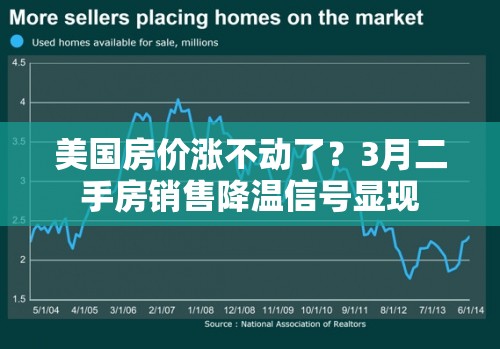 美国房价涨不动了？3月二手房销售降温信号显现