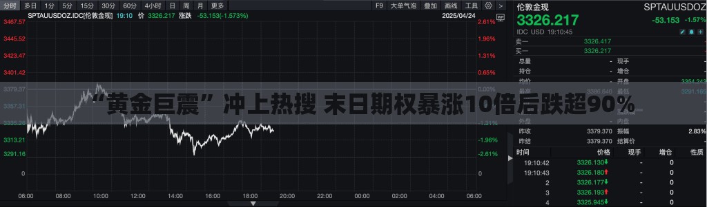 “黄金巨震”冲上热搜 末日期权暴涨10倍后跌超90%