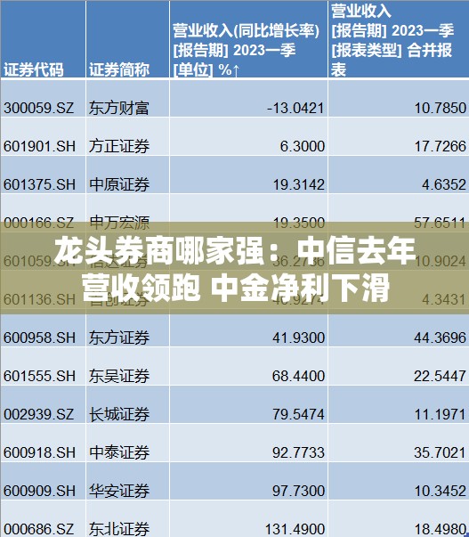 龙头券商哪家强：中信去年营收领跑 中金净利下滑