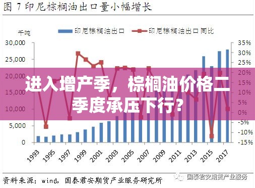 进入增产季，棕榈油价格二季度承压下行？