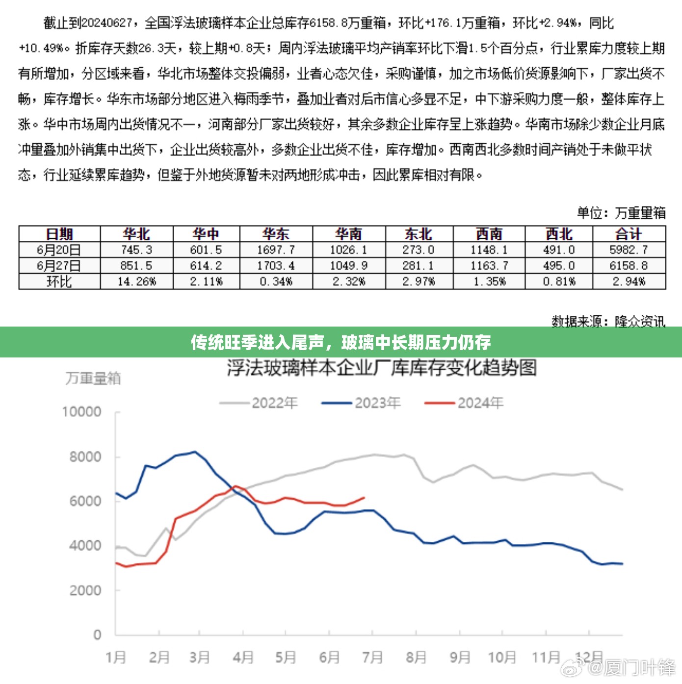 传统旺季进入尾声，玻璃中长期压力仍存