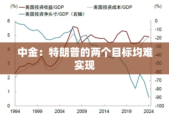 中金：特朗普的两个目标均难实现