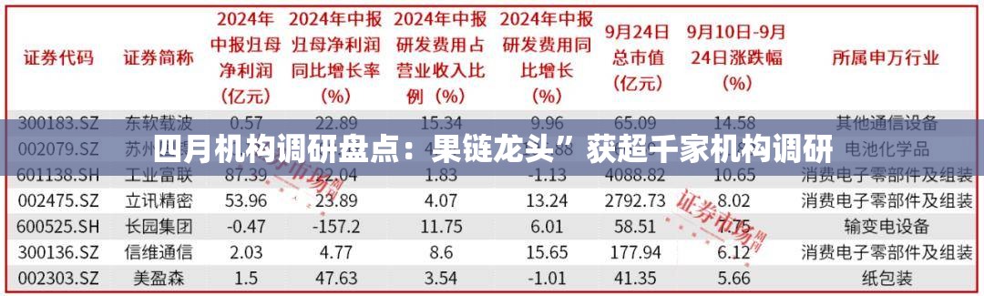 四月机构调研盘点：果链龙头”获超千家机构调研