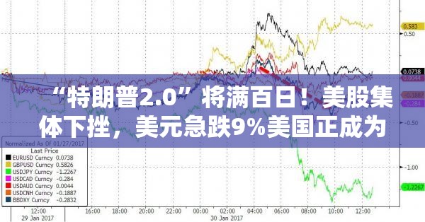 “特朗普2.0”将满百日！美股集体下挫，美元急跌9%美国正成为不安全的投资之地