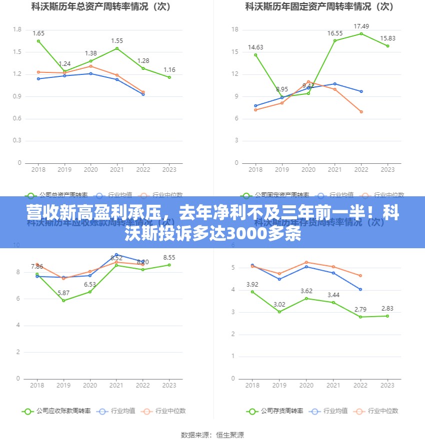 营收新高盈利承压，去年净利不及三年前一半！科沃斯投诉多达3000多条