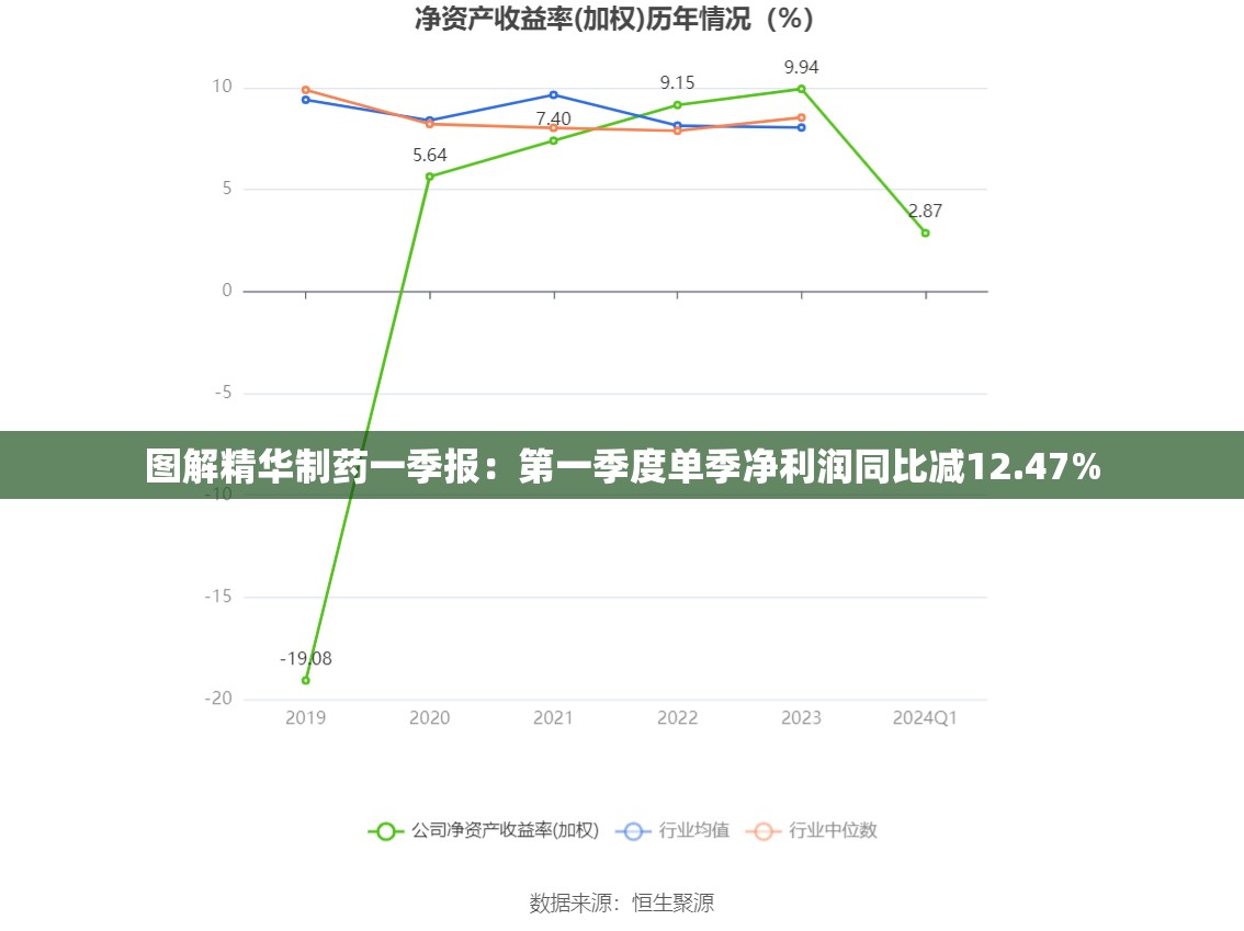 图解精华制药一季报：第一季度单季净利润同比减12.47%