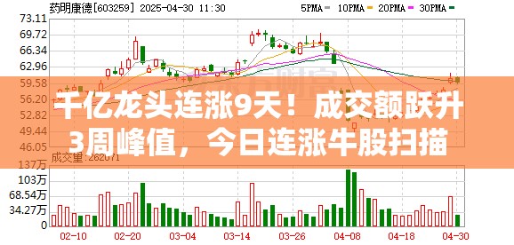 千亿龙头连涨9天！成交额跃升3周峰值，今日连涨牛股扫描