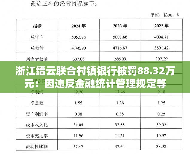 浙江缙云联合村镇银行被罚88.32万元：因违反金融统计管理规定等