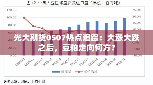 光大期货0507热点追踪：大涨大跌之后，豆粕走向何方？
