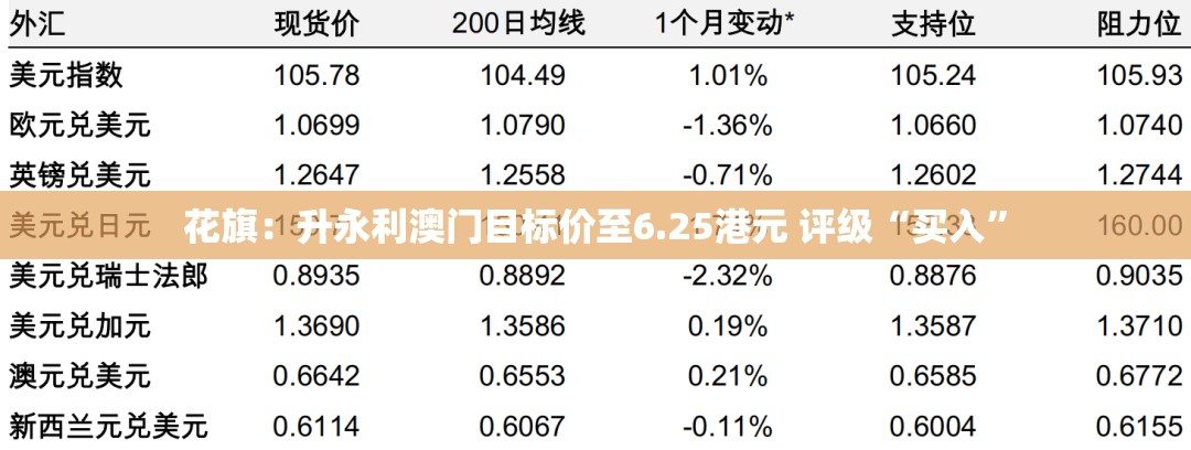 花旗：升永利澳门目标价至6.25港元 评级“买入”