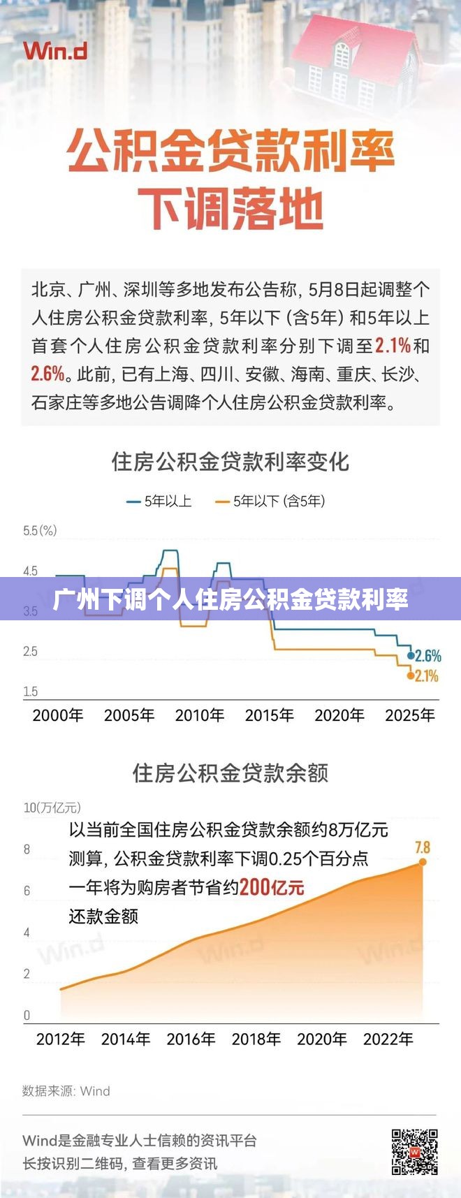 广州下调个人住房公积金贷款利率