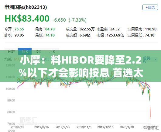 小摩：料HIBOR要降至2.2%以下才会影响按息 首选太古地产等