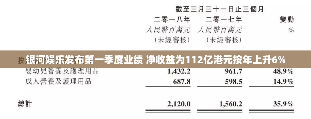 银河娱乐发布第一季度业绩 净收益为112亿港元按年上升6%