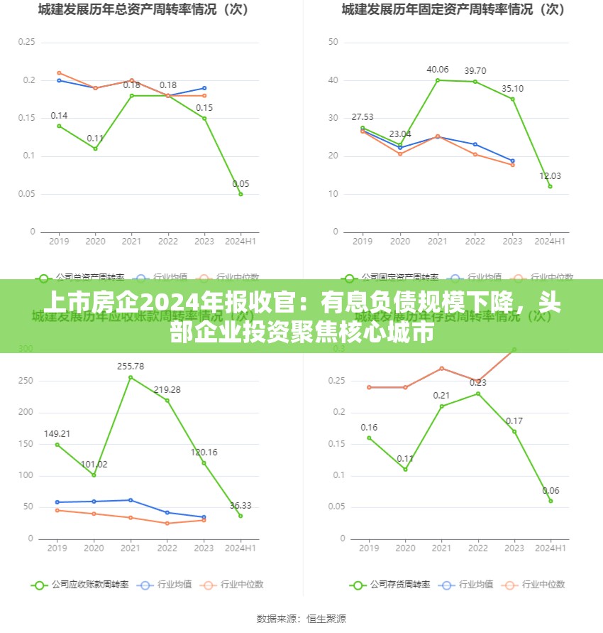 上市房企2024年报收官：有息负债规模下降，头部企业投资聚焦核心城市