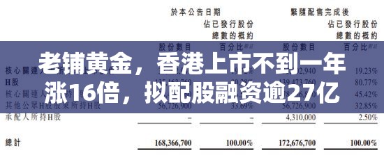 老铺黄金，香港上市不到一年涨16倍，拟配股融资逾27亿，远超IPO募资