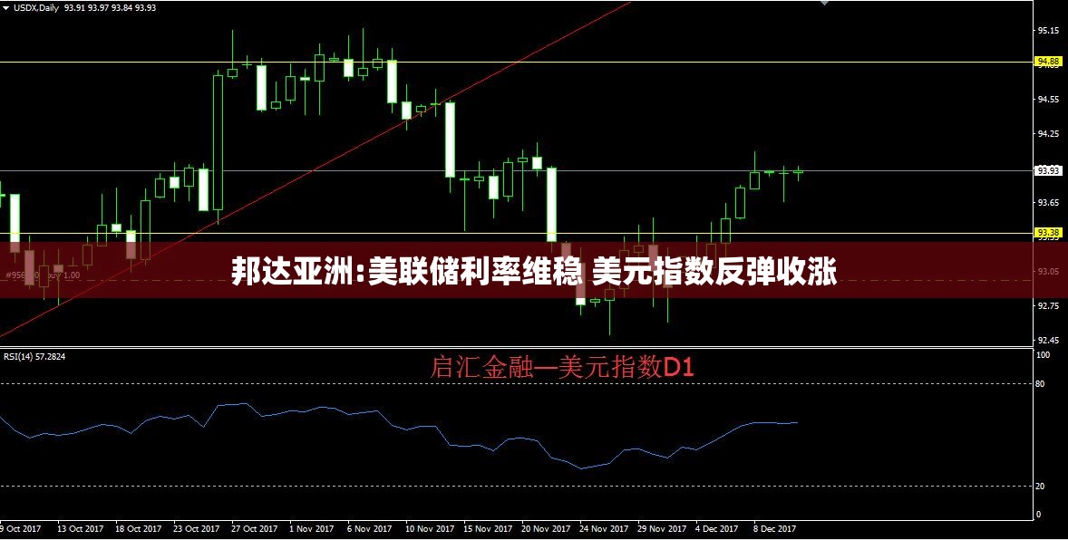 邦达亚洲:美联储利率维稳 美元指数反弹收涨
