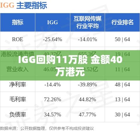 IGG回购11万股 金额40万港元