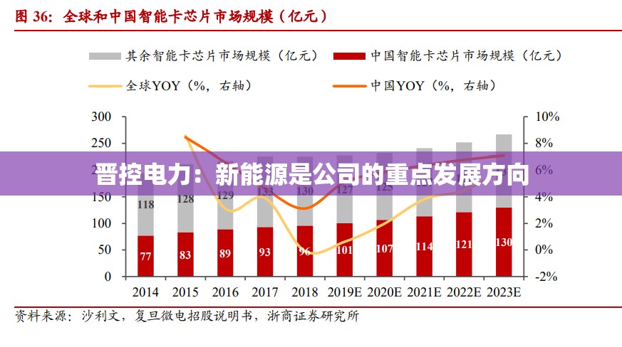 晋控电力：新能源是公司的重点发展方向