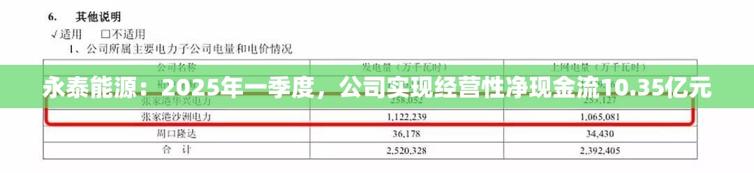 永泰能源：2025年一季度，公司实现经营性净现金流10.35亿元