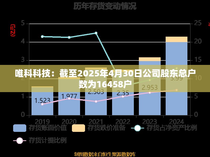 唯科科技：截至2025年4月30日公司股东总户数为16458户