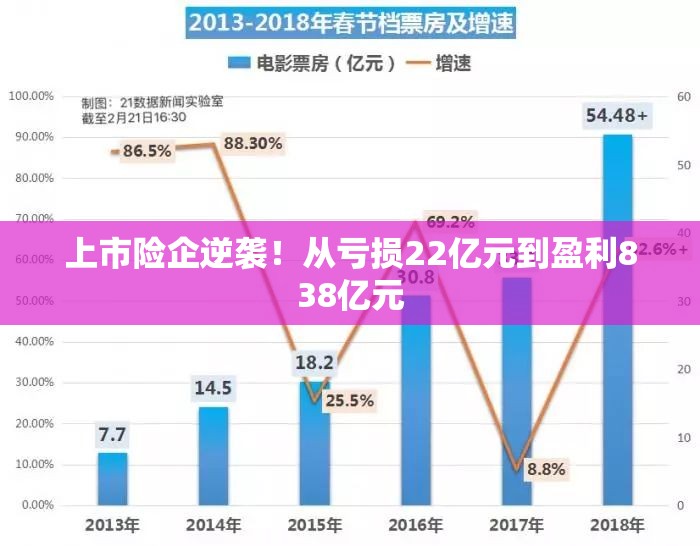 上市险企逆袭！从亏损22亿元到盈利838亿元