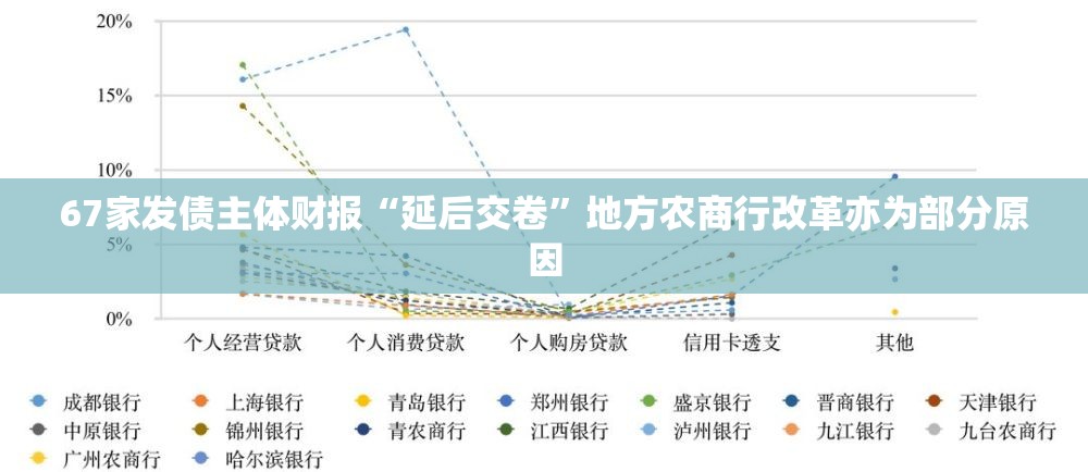67家发债主体财报“延后交卷”地方农商行改革亦为部分原因