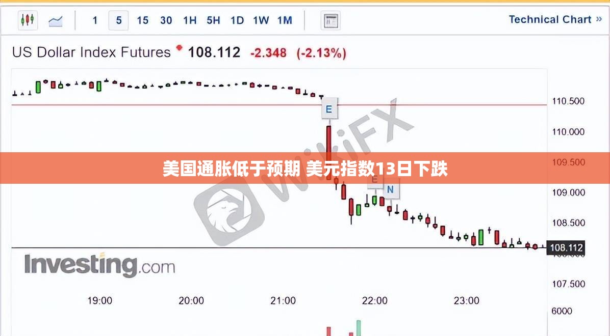 美国通胀低于预期 美元指数13日下跌