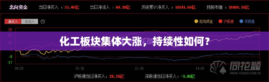 化工板块集体大涨，持续性如何？