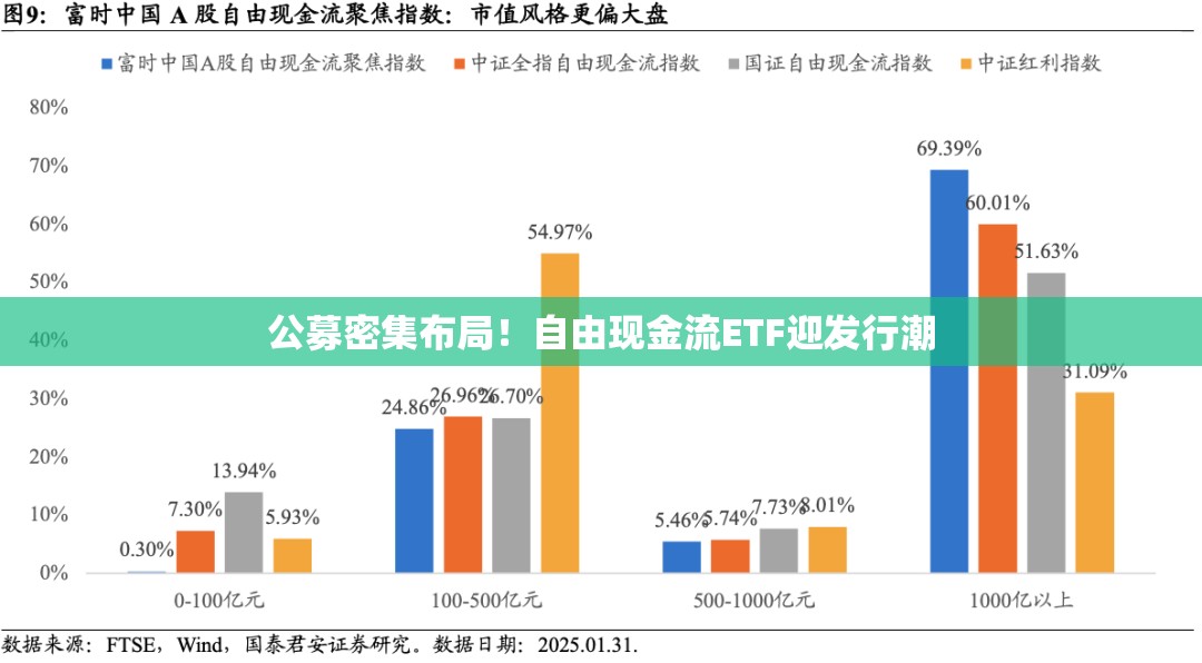 公募密集布局！自由现金流ETF迎发行潮