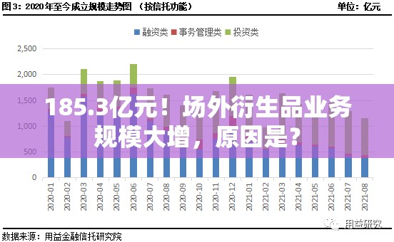 185.3亿元！场外衍生品业务规模大增，原因是？
