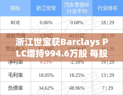 浙江世宝获Barclays PLC增持994.6万股 每股作价约4.07港元