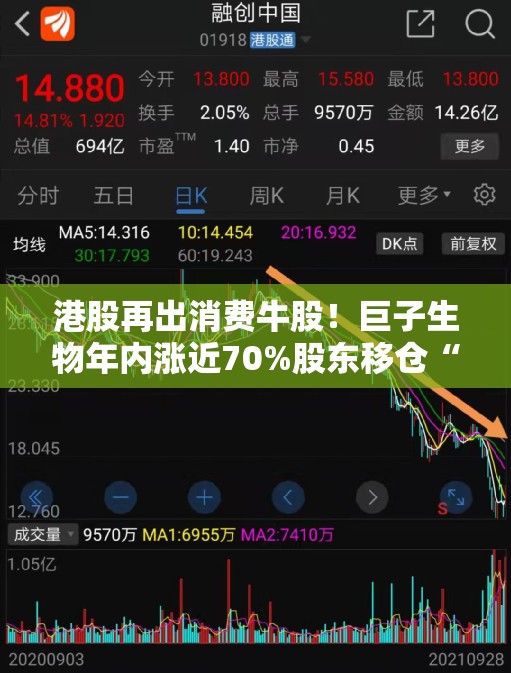 港股再出消费牛股！巨子生物年内涨近70%股东移仓“暗藏”减持信号