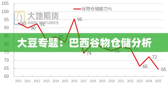 大豆专题：巴西谷物仓储分析