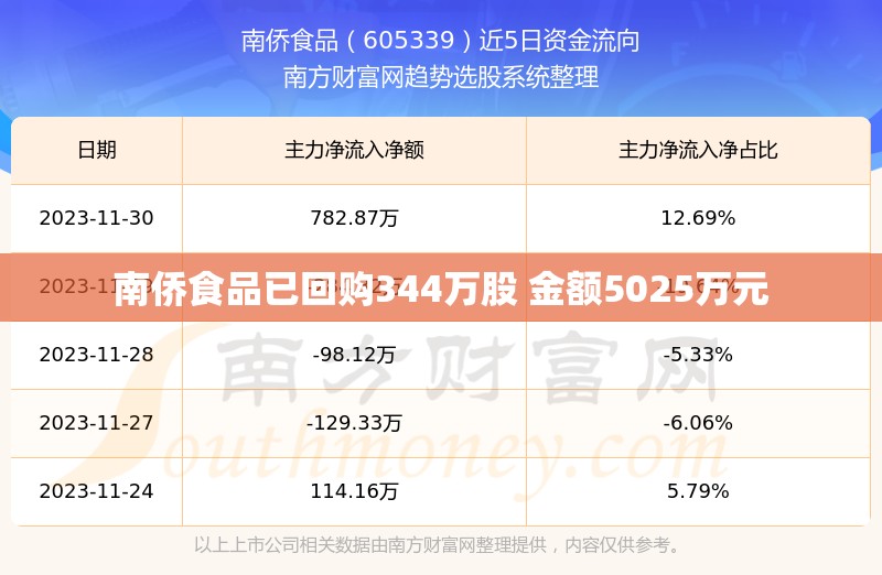 南侨食品已回购344万股 金额5025万元