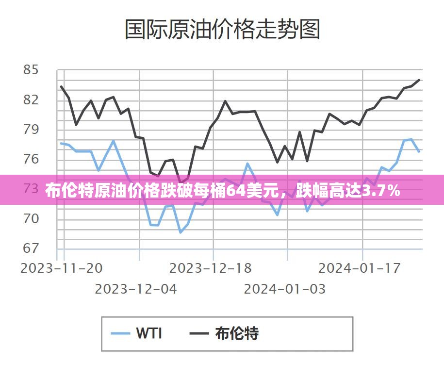 布伦特原油价格跌破每桶64美元，跌幅高达3.7%