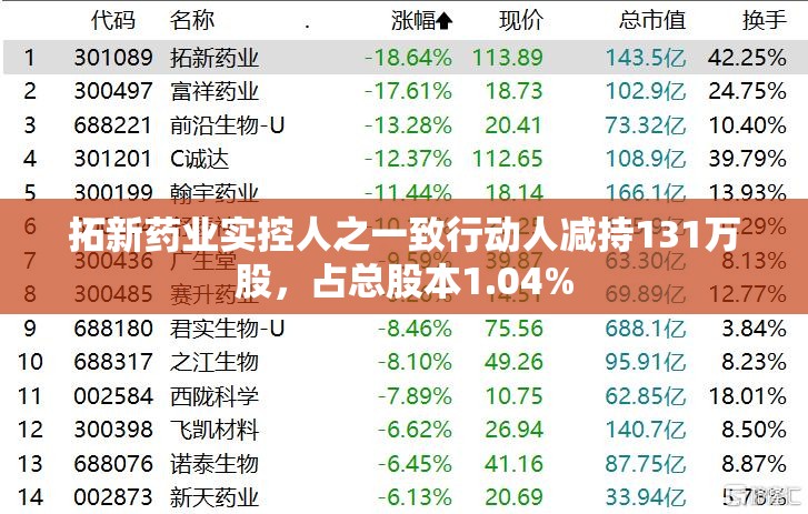 拓新药业实控人之一致行动人减持131万股，占总股本1.04%