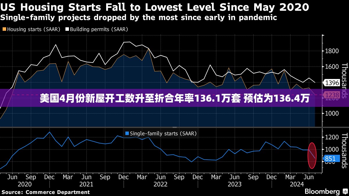 美国4月份新屋开工数升至折合年率136.1万套 预估为136.4万