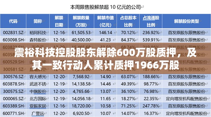 震裕科技控股股东解除600万股质押，及其一致行动人累计质押1966万股