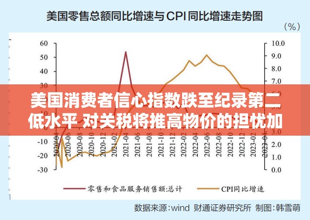 美国消费者信心指数跌至纪录第二低水平 对关税将推高物价的担忧加剧