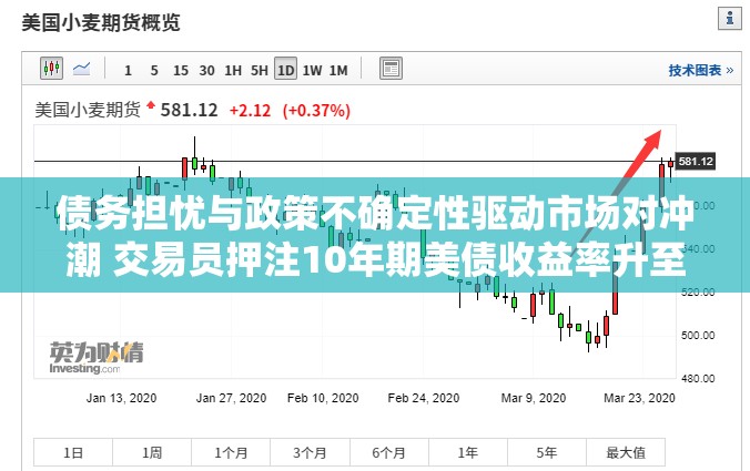 债务担忧与政策不确定性驱动市场对冲潮 交易员押注10年期美债收益率升至5%
