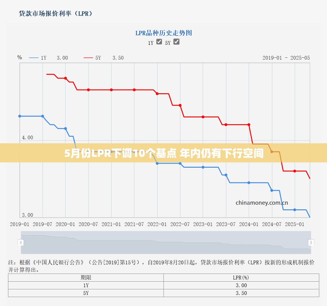 5月份LPR下调10个基点 年内仍有下行空间