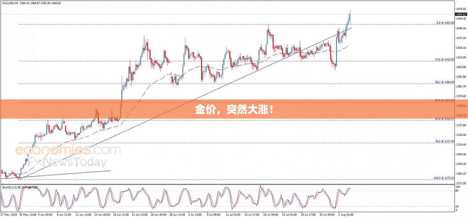 金价，突然大涨！