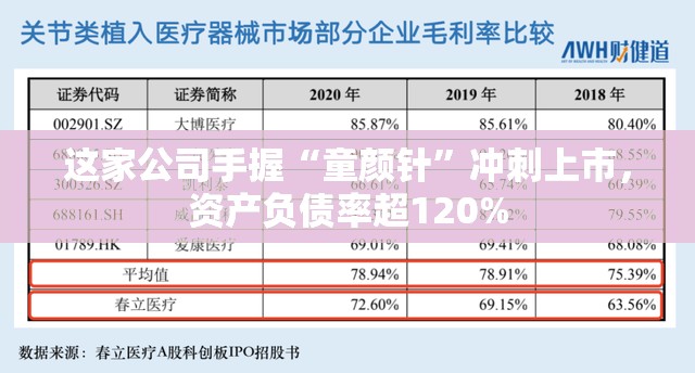 这家公司手握“童颜针”冲刺上市，资产负债率超120%