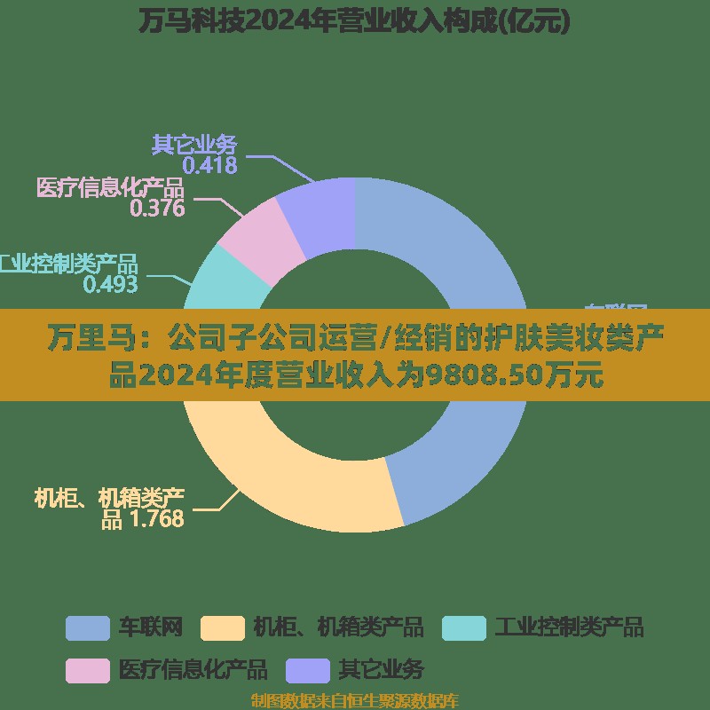 万里马：公司子公司运营/经销的护肤美妆类产品2024年度营业收入为9808.50万元