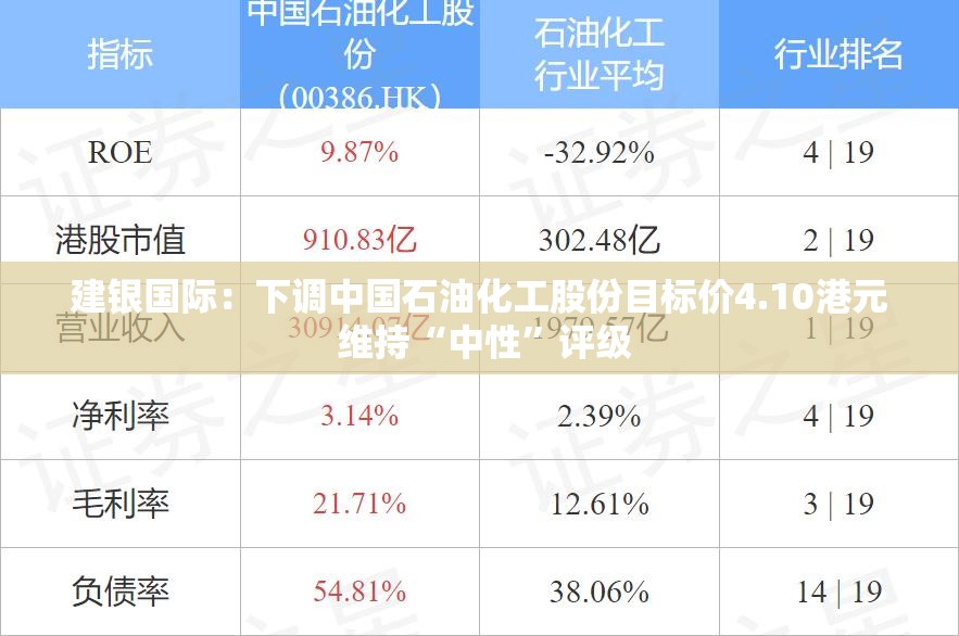建银国际：下调中国石油化工股份目标价4.10港元 维持“中性”评级