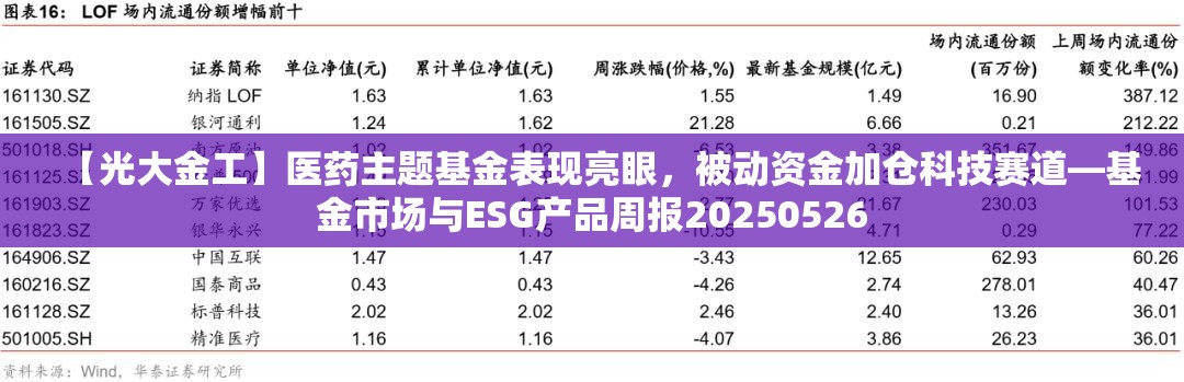 【光大金工】医药主题基金表现亮眼，被动资金加仓科技赛道—基金市场与ESG产品周报20250526