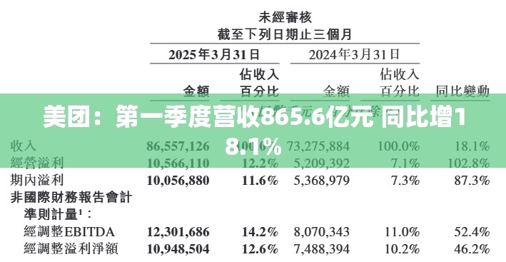 美团：第一季度营收865.6亿元 同比增18.1%